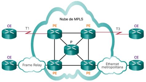 Infraestructuras Wan Privadas Ccna Desde Cero