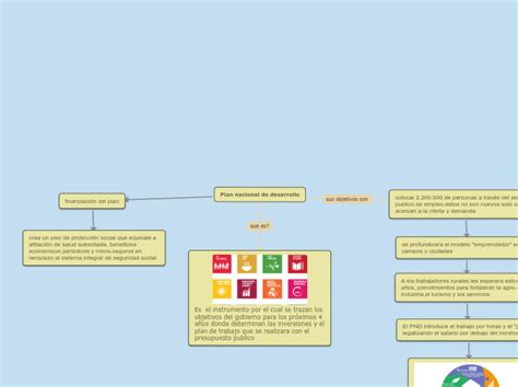 Plan Nacional De Desarrollo Mind Map