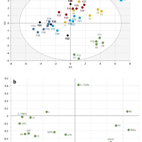 Pc Vs Pc Scores A And Loadings B Plot Of The Characterized