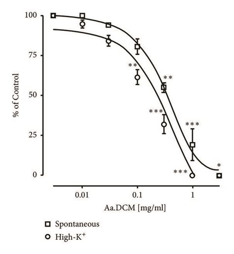 Concentration response curves showing concentration dependent... | Download Scientific Diagram