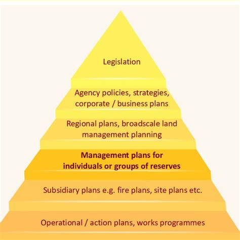 Typical Planning Hierarchy For Protected Areas Source Anzecc Working