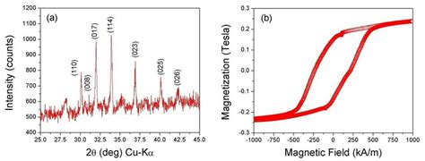 A Xrd Pattern And B Room Temperature Hysteresis Loops Of Of Barium