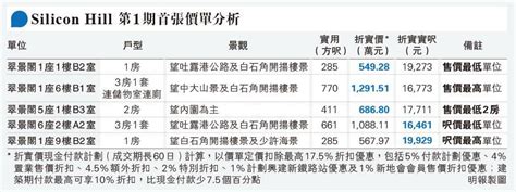 Silicon Hill 1期均呎低二手8 首批折實175萬 1房549萬入場 20220524 報章內容 明報財經網