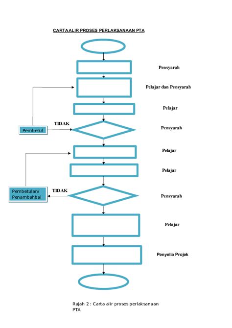 Contoh Carta Alir Projek