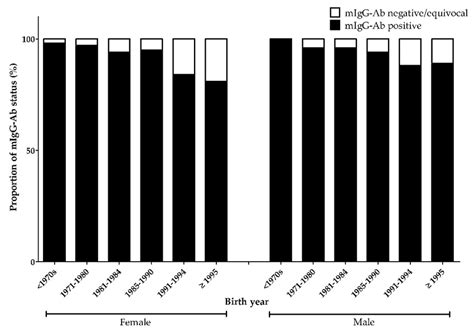 Proportion Of Measles Igg Antibody Positive Cases According To Sex And Download Scientific