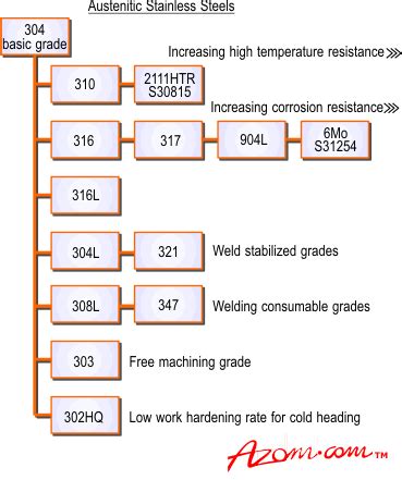 Stainless Steels Introduction To The Grades And Families