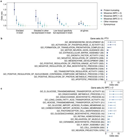 Biological insights of depression. (a) The effect of rare variants on ...