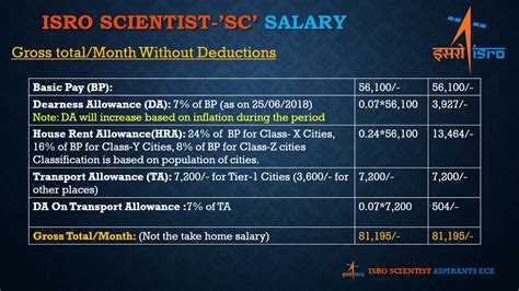 Isro Scientist Sc Salary After Th Pay Commission June Youtube