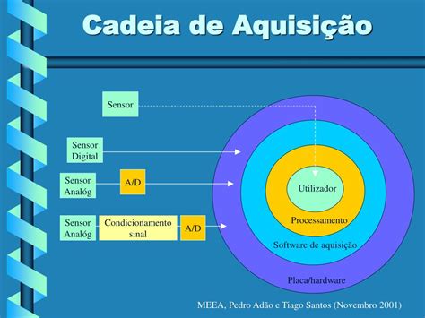 PPT Aquisição de dados PowerPoint Presentation free download ID