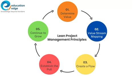 A Beginner S Guide To Lean Project Management