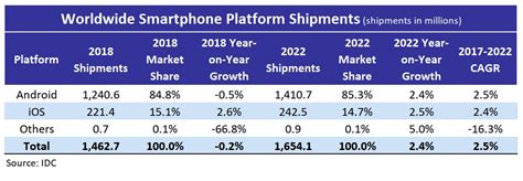 Idc Worldwide Smartphone Volumes Will Return To Growth In 2019 And