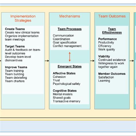 Implementation Research Logic Model With Examples Of Team Constructs