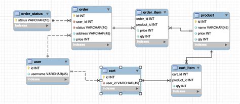 MySQL Designing Shopping Cart For Marketplace Unix Server Solutions