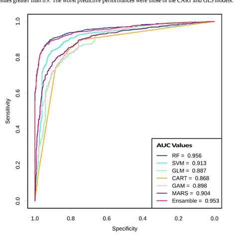 Roc Curves And Auc Values Glm Generalized Linear Model Gam