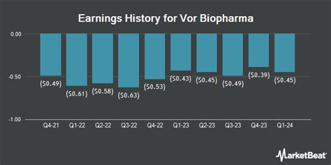 Vor Biopharma Vor Set To Announce Quarterly Earnings On Monday