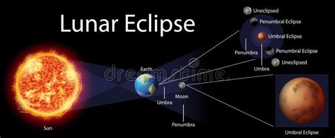 Diagram Showing Lunar Eclipse on Earth Stock Vector - Illustration of ...