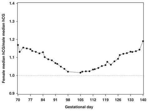 Fetal Sex Differences In Human Chorionic Gonadotropin Fluctuate By Maternal Race Age Weight