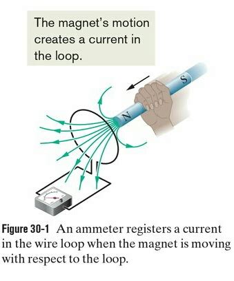 electromagnetism - Why does a changing magnetic field produce a current ...