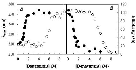 Equilibrium Unfolding Of Stim Monitored By Circular Dichroism And Download Scientific Diagram