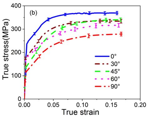 True Stress Strain Curves Of Az31 Sheet Under A Uniaxial Tension