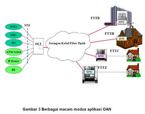 Jaringan Akses Fiber Optik Part 2 Seputar Teknologi