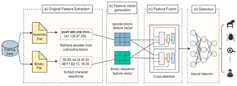 Electronics Free Full Text A Hybrid Attention Network For Malware