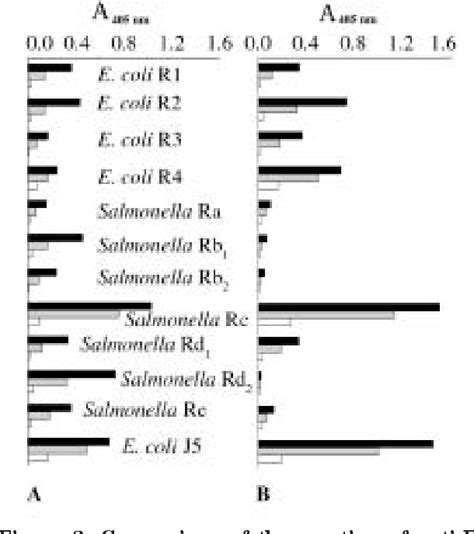 Figure 2 From Comparison Of Serological Specificity Of Anti Endotoxin