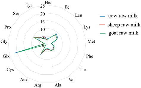 Foods Free Full Text Amino Acid Composition Of Milk From Cow Sheep