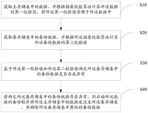 主备存储卷同步数据校验方法、装置、设备及存储介质与流程