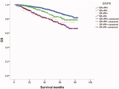 Overall Survival Os Curves Of Patients With Female Breast Cancer In