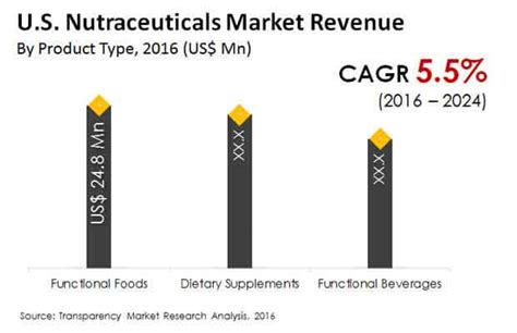 U S Nutraceuticals Market To Reach Us 102 6 Bn By 2024