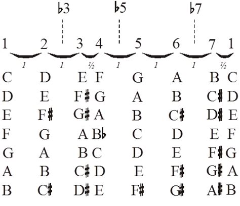 Pola Interval Tangga Nada Mayor Apa Saja Interval Nada Yang Berjarak