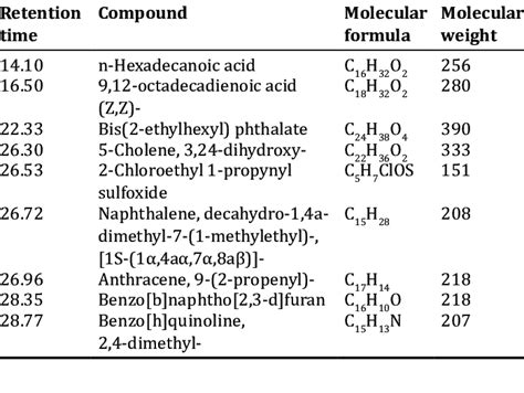 Phytocomponents Identified In Ethanolic Extract Of Album Plenum Stalk