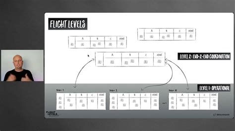 Agile World Keynote Flight Levels Der Fehlende Link Zur