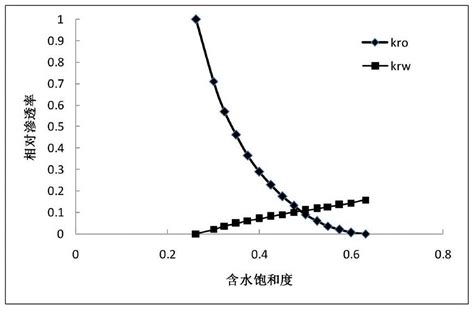 一种水驱老油田周期注水开发周期计算图版确定方法与流程