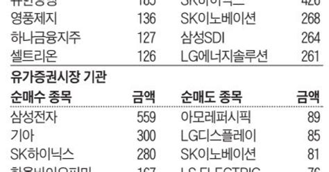 주식 매매 상위 종목 및 환율 2023년 10월 6일자