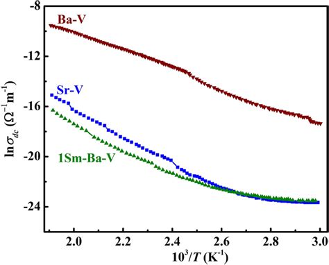 Arrhenius Plots Of Dc Conductivity Of Ba V Sr V And 1sm Ba V Samples