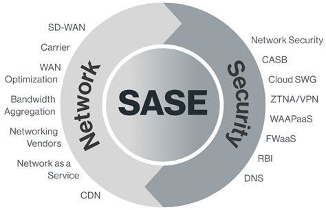 Secure Access Service Edge Sase Security Sase Solution Hk Asianet