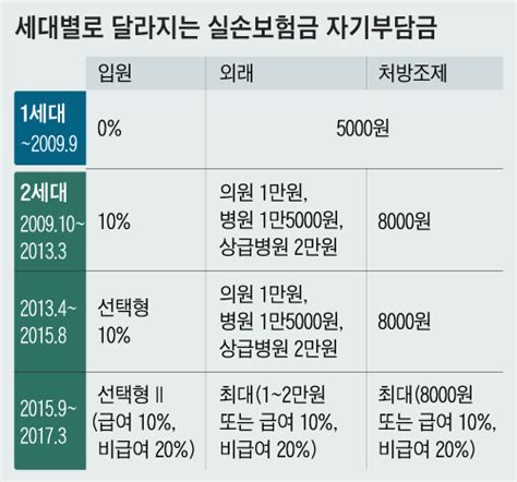 “보험료 10만원 깎아준다고” 실손보험 환승前 체크해야 할 3가지 왕개미연구소 Zum 뉴스