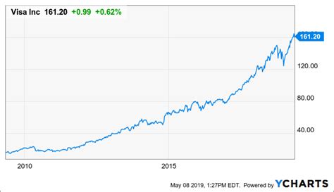 How To Play Visa Nysev Seeking Alpha