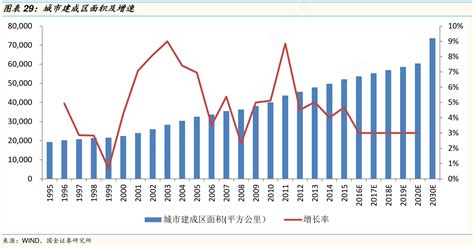 想请教下各位城市建成区面积及增速具体情况如何 行行查 行业研究数据库