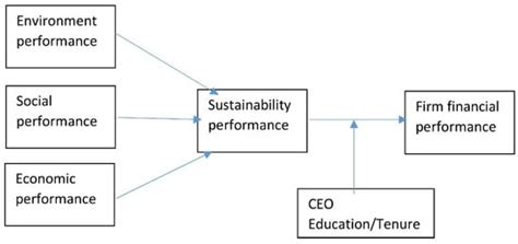 Sustainability Free Full Text Corporate Sustainability And Firm