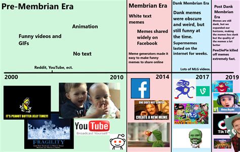 29 History Of Memes Timeline Janice Esparza