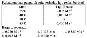 Perhatikan Data Pengaruh Suhu Terhadap Laju Reaksi Beriku