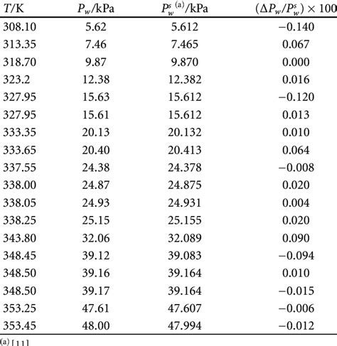 Vapor Pressure Chart For Water