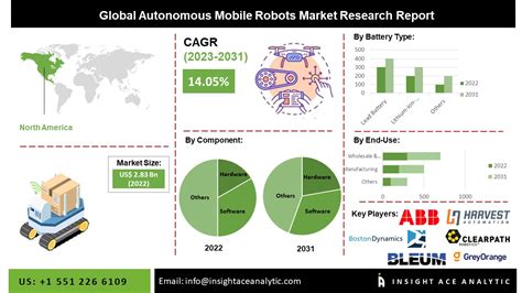 Autonomous Robots Market Growth Share Trends Analysis Report