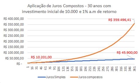 Juros Entenda Como Eles Funcionam Para Quem Paga E Para Quem Recebe