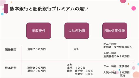 肥後銀行と熊本銀行のプレミアムローンの違い 住宅ローン審査の専門家 永野fpオフィス