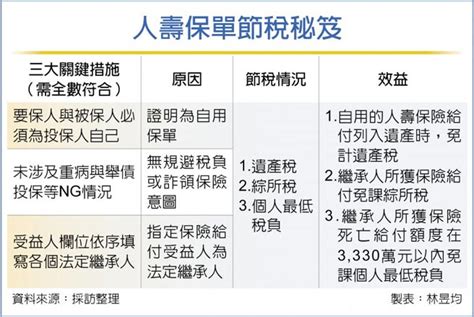 人壽投保三原則享三重節稅 最新消息 元大聯合會計師事務所 Smartcpa 中小新創企業成長策略伙伴