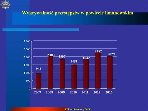 Analiza przestępczości oraz ocena efektów pracy limanowskiej jednostki